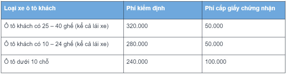 Bảng phí đăng kiểm của từng loại xe